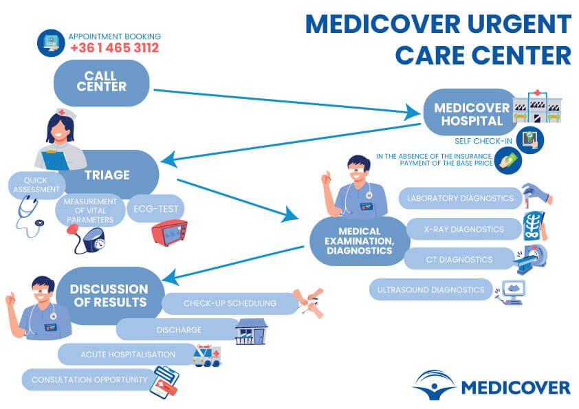 Medicover Urgent Care Center