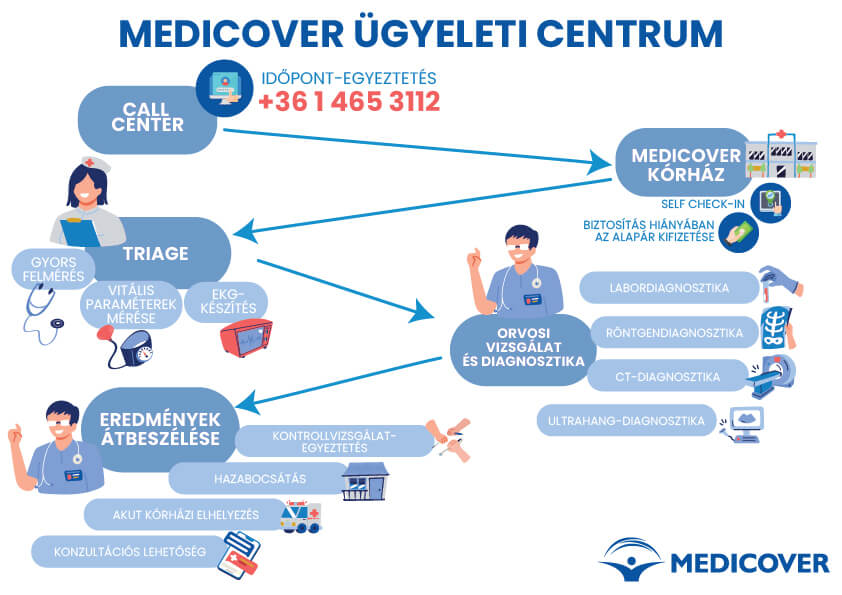 Betegút a Medicover Ügyeleti Centrumban