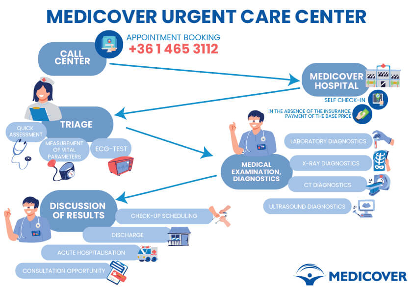 Medicover Urgent Care Center